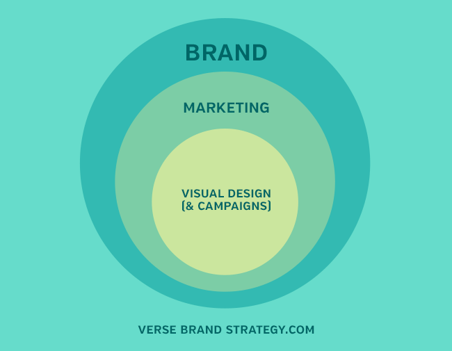 Brand > Marketing > Design > Advertising
